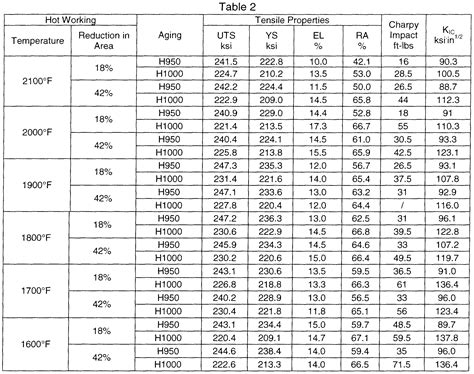 aluminum yield strength chart